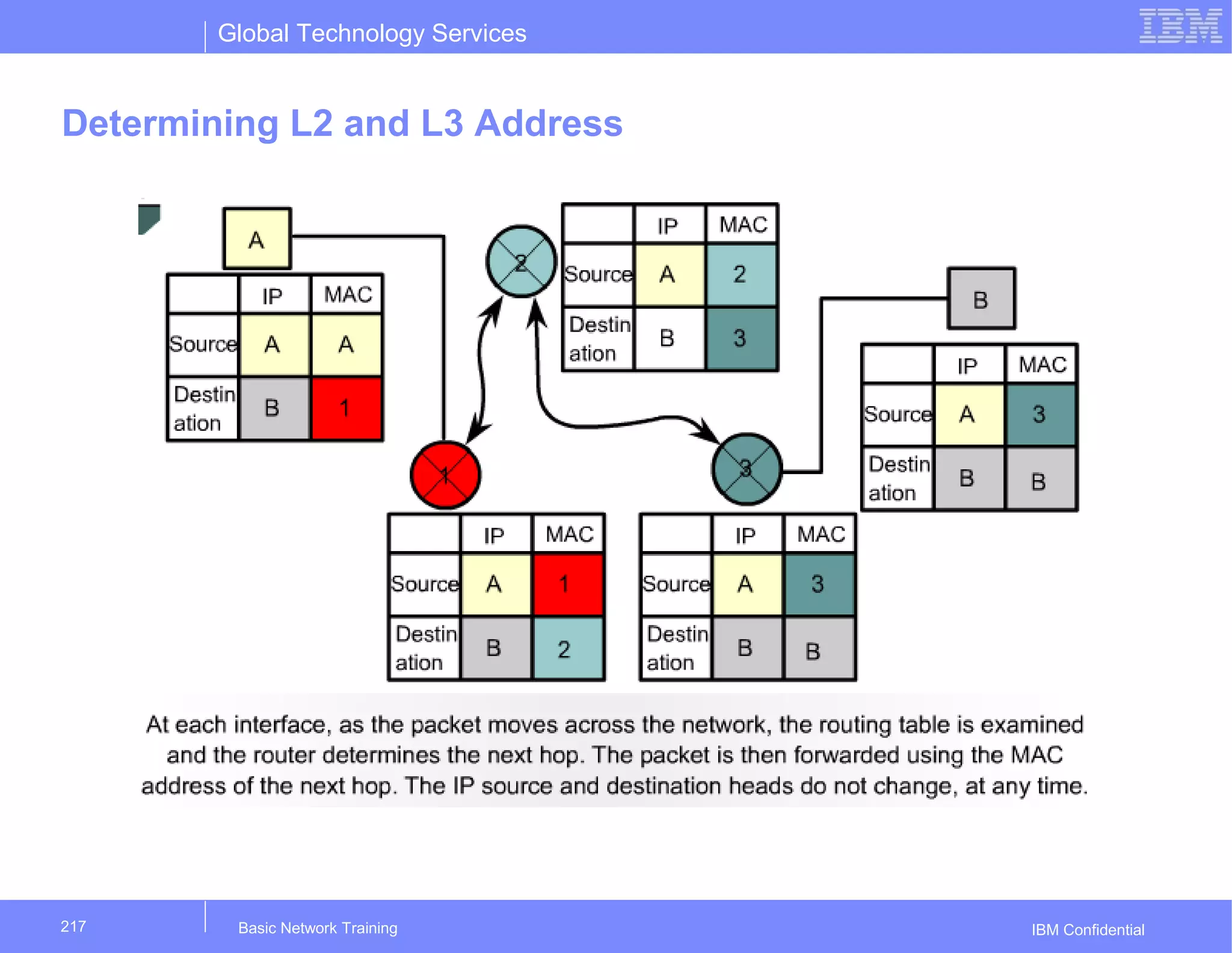 Global Technology Services
IBM Confidential
Determining L2 and L3 Address
Basic Network Training217
 