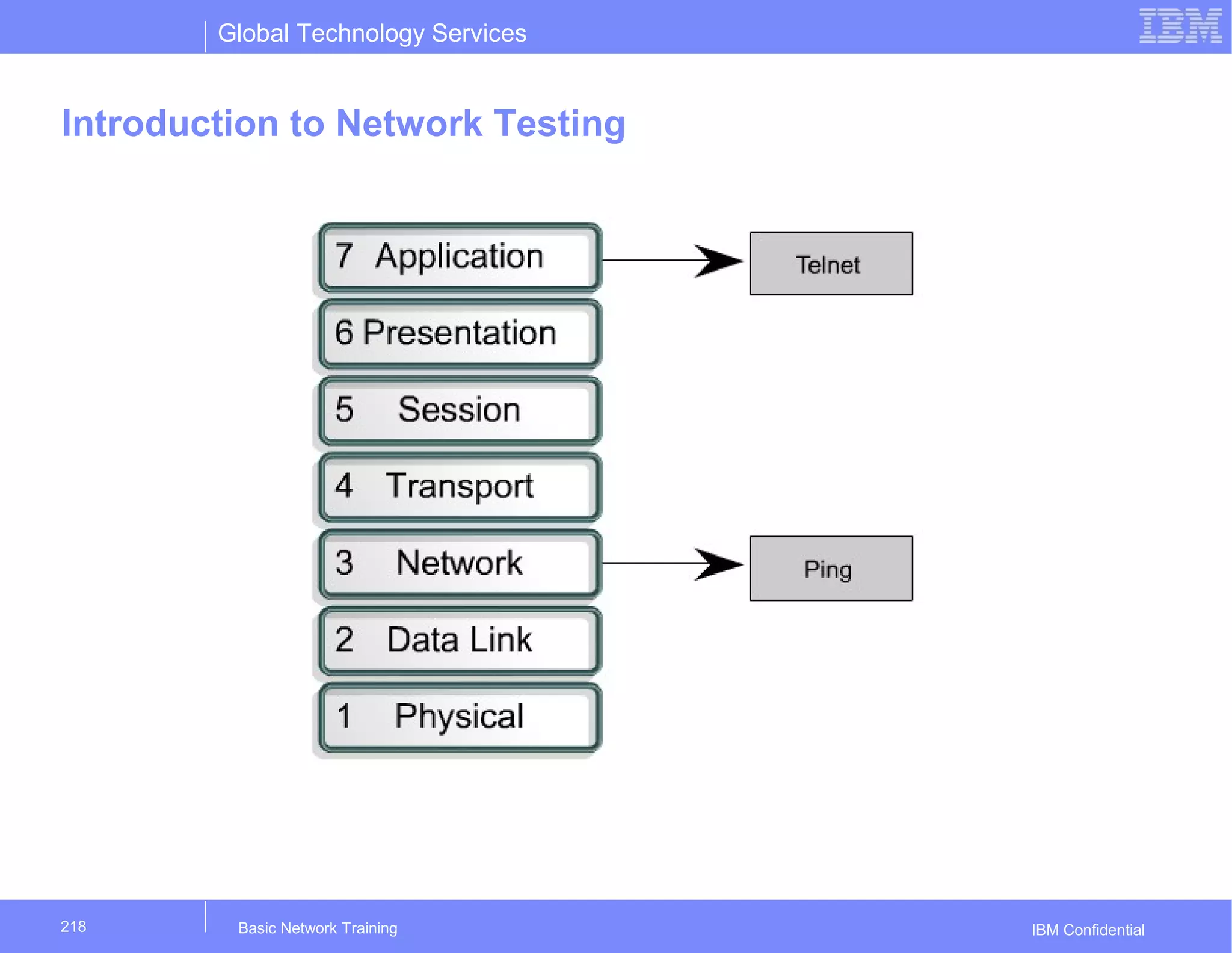 Global Technology Services
IBM Confidential
Introduction to Network Testing
Basic Network Training218
 