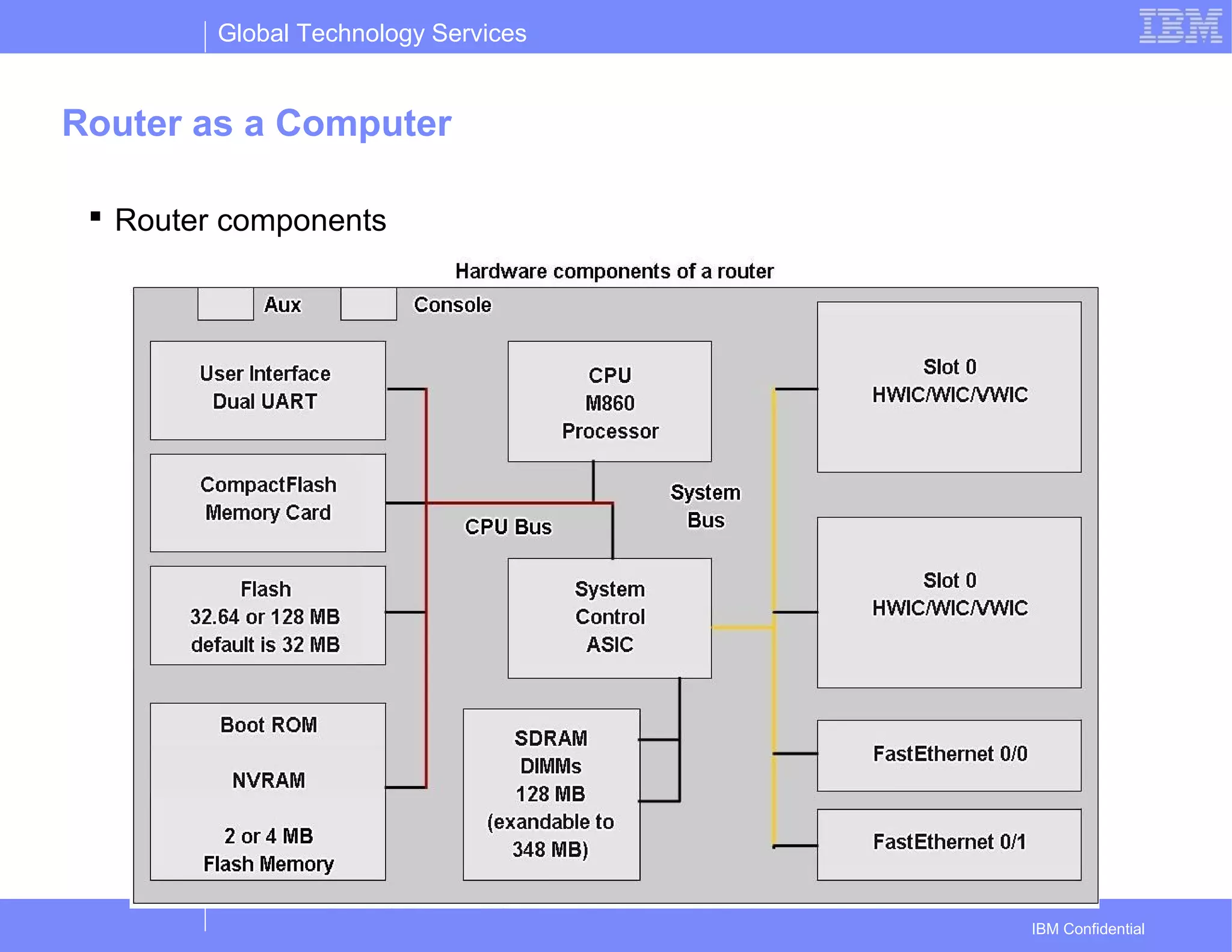 Global Technology Services
IBM Confidential
Router as a Computer
 Router components
 