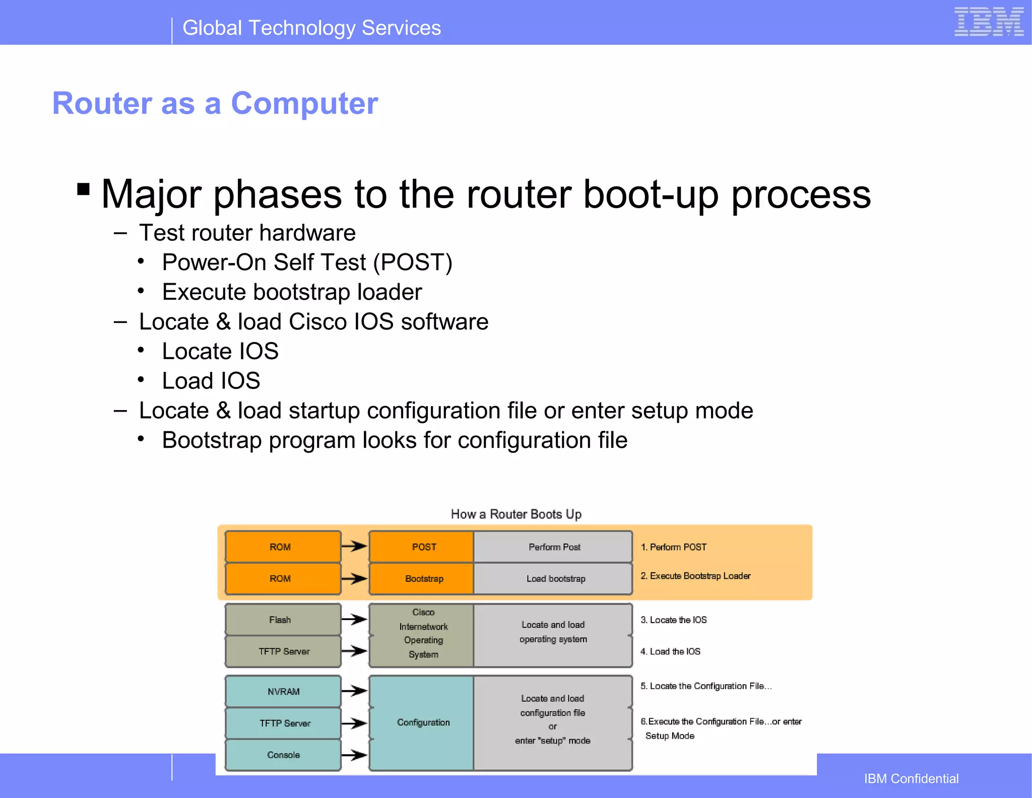 Global Technology Services
IBM Confidential
Router as a Computer
 Major phases to the router boot-up process
– Test router hardware
• Power-On Self Test (POST)
• Execute bootstrap loader
– Locate & load Cisco IOS software
• Locate IOS
• Load IOS
– Locate & load startup configuration file or enter setup mode
• Bootstrap program looks for configuration file
 