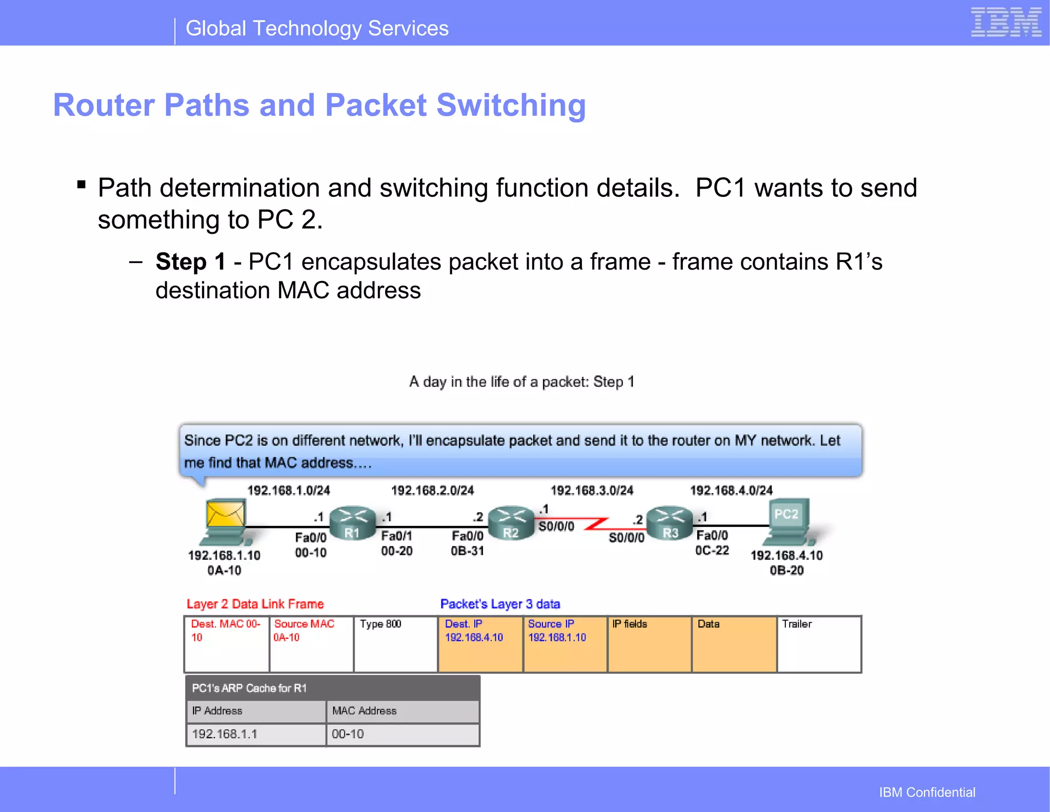 Global Technology Services
IBM Confidential
Router Paths and Packet Switching
 Path determination and switching function details. PC1 wants to send
something to PC 2.
– Step 1 - PC1 encapsulates packet into a frame - frame contains R1’s
destination MAC address
 
