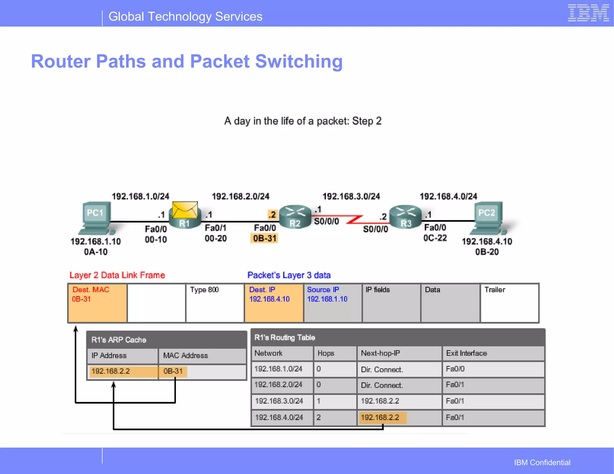 Global Technology Services
IBM Confidential
Router Paths and Packet Switching
 