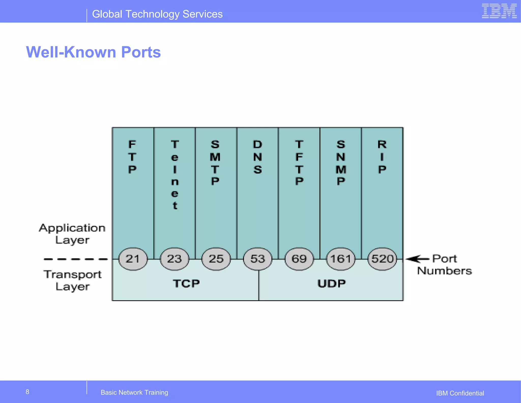 Global Technology Services
IBM Confidential
Well-Known Ports
Basic Network Training8
 