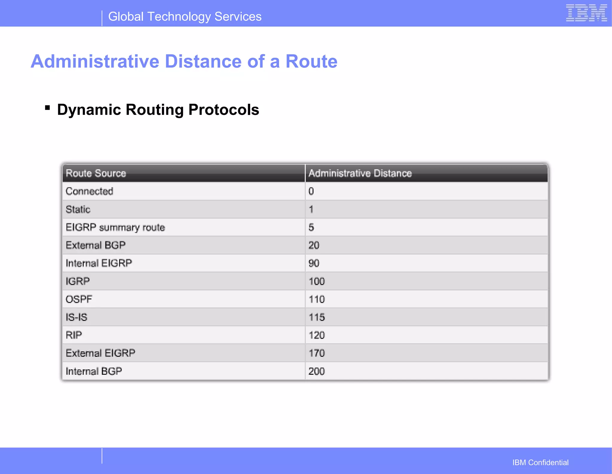 Global Technology Services
IBM Confidential
Administrative Distance of a Route
 Dynamic Routing Protocols
 