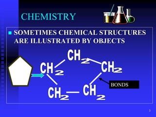 3
CHEMISTRY
◼ SOMETIMES CHEMICAL STRUCTURES
ARE ILLUSTRATED BY OBJECTS
BONDS
 
