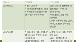 VITAMINS FUNCTIONS FOOD SOURCES
Vitamin A Night vision
Healing epithelial cells
Normal development
of teeth and bones
Breastmilk, tomatoes,
cabbage, lettuce,
pumpkins
Mangoes, papaya,
carrots
Liver, kidney, egg yolk,
milk, butter, cheese
cream
Vitamin D Needed for absorption
of calcium from small
intestines
Calcification of the
Ultra violet light from
the sun
Eggs, butter, fish
Fortified oils, fats and
 