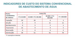 INDICADORES DE CUSTO DO SISTEMA CONVENCIONAL
DE ABASTECIMENTO DE ÁGUA
 