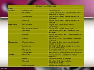 Exame Visual
Cor
vinho variação descrição
Incolor Com pouca ou nenhuma cor,
similar à água.
Verdoso Amarelo-claro com reflexos
verdes.
Palha Amarelo-claro com reflexos
palha.
Branco Amarelo Amarelo definido, sem
reflexos.
Amarelo-ouro Amarelo mais intenso.
Âmbar Amarelo-escuro, similar ao
âmbar.
Pardo Amarelo-escuro, com reflexos
marrons.
Claro Incolor, com reflexos rosa ou
violeta.
Rosado Rosa-claro Similar à flor em tonalidade
mais clara.
Laranja Similar à fruta, mais intenso
que o anterior.
Púrpura Característica de vinho jovem.
Violáceo Vermelho tendente ao violeta.
Tinto Retinto Púrpura ou violáceo mais
escuro.
Rubi Semelhante à pedra.
Romã Similar à fruta. Mais
amadurecido.
Alaranjado Muito amadurecido.
 