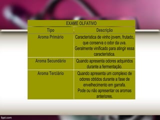 EXAME OLFATIVO
Tipo Descrição
Aroma Primário Característica de vinho jovem, frutado,
que conserva o odor da uva.
Geralmente vinificado para atingir essa
característica.
Aroma Secundário Quando apresenta odores adquiridos
durante a fermentação.
Aroma Terciário Quando apresenta um complexo de
odores obtidos durante a fase de
envelhecimento em garrafa.
Pode ou não apresentar os aromas
anteriores.
 