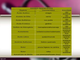 ODORES INDESEJÁVEIS
Espécie Característica Gravidade
Ácido Acético vinagre
não
aceitável
Acetato de Etila verniz
não
aceitável
Ácido Sulfídrico ovo podre
não
aceitável
Ácido S órbico gerânio
não
aceitável
Sulfeto de Hidrogênio mercaptano/alho/cerveja
não
aceitável
Acetaldeído oxidado/cozido/madeirizado
aceitável
quando
leve
Ácido Lático queijo/chucrute
aceitável
quando
leve
Anidrido Sulfuroso fósforo queimado
aceitável
quando
leve
Bolor pouca higiene na cantina
aceitável
quando
leve
Bolor rolha
não
aceitável
Antralinato de Metila uva americana/foxado (foxy)
 