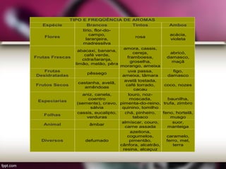 TIPO E FREQÜÊNCIA DE AROMAS
Espécie Brancos Tintos Ambos
Flores
lírio, flor-do-
campo,
laranjeira,
madressilva
rosa
acácia,
violeta
Frutas Frescas
abacaxi, banana,
café verde,
cidra/laranja,
limão, melão, pêra
amora, cassis,
cereja,
framboesa,
groselha,
morango, ameixa
abricó,
damasco,
maçã
Frutas
Desidratadas
pêssego
uva passa,
ameixa, tâmara
figo,
damasco
Frutos Secos
castanha, avelã,
amêndoas
avelã tostada,
café torrado,
cacau
coco, nozes
Especiarias
aniz, canela,
coentro
(semente), cravo,
sálvia
louro, noz-
moscada,
pimenta-do-reino,
quinino, tomilho
baunilha,
trufa, zimbro
Folhas
cassis, eucalipto,
verduras
chá, pinheiro,
tabaco
feno, hortelã,
musgo
Animal âmbar
almíscar, couro,
carne assada
suor,
manteiga
Diversos defumado
azeitona,
cogumelos,
pimentão,
cânfora, alcatrão,
resina, alcaçuz
caramelo,
ferro, mel,
terra
 