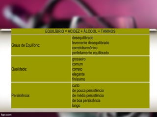 EQUILÍBRIO = ACIDEZ + ÁLCOOL + TANINOS
Graus de Equilíbrio:
desequilibrado
levemente desequilibrado
corretoharmônico
perfeitamente equilibrado
Qualidade:
grosseiro
comum
correto
elegante
finíssimo
Persistência:
curto
de pouca persistência
de média persistência
de boa persistência
longo
 