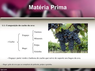 Matéria Prima
1.1. Composição do cacho da uva:
Taninos
Engaço
Minerais
- Cacho
Polpa
Bago
Grainha
- Engaço: parte verde e lanhosa do cacho que serve de suporte aos bagos da uva.
- Bago: grão de uva que se compõem de película, polpa e grainha.
 