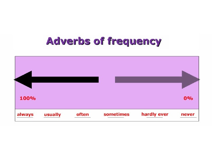 Adverbs of frequency wordwall. Adverbs of Frequency шкала. Adverbs of Frequency место в предложении. Frequency adverbs в английском языке. Предложения с usually often always.