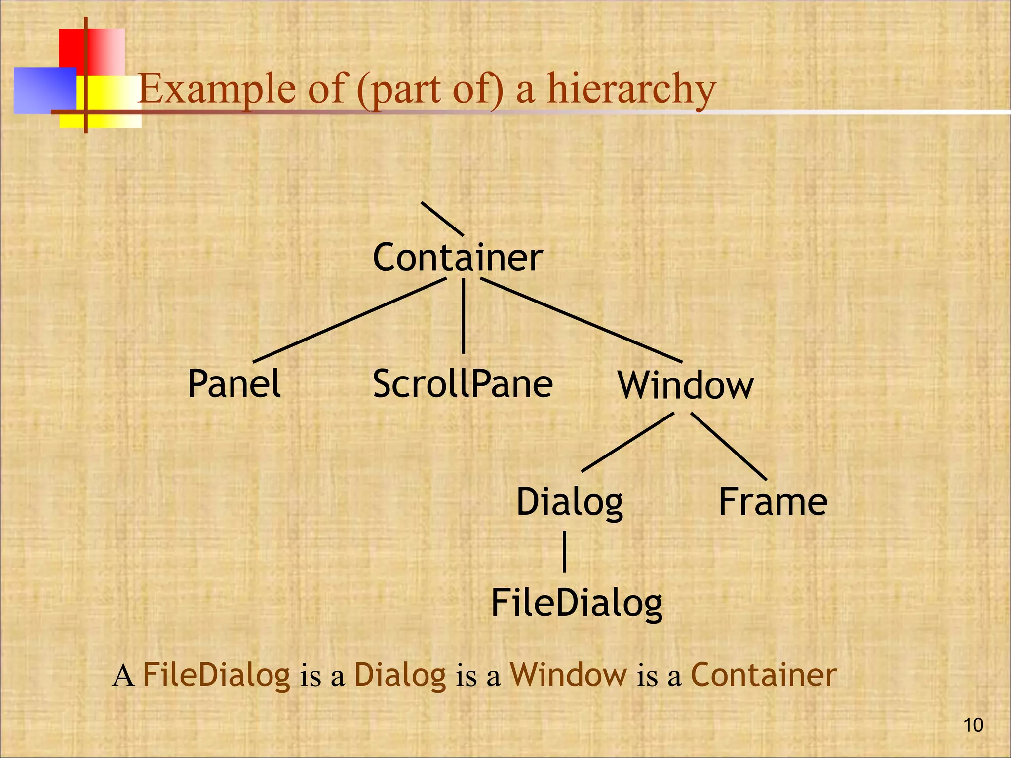 Example of (part of) a hierarchy
10
A FileDialog is a Dialog is a Window is a Container
Container
Panel ScrollPane Window
Dialog Frame
FileDialog
 