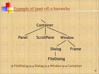 Example of (part of) a hierarchy
10
A FileDialog is a Dialog is a Window is a Container
Container
Panel ScrollPane Window
Dialog Frame
FileDialog
 