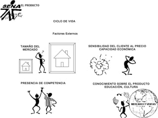 TAMAÑO DEL
MERCADO
PRESENCIA DE COMPETENCIA CONOCIMIENTO SOBRE EL PRODUCTO
EDUCACIÓN, CULTURA
SENSIBILIDAD DEL CLIENTE AL PRECIO
CAPACIDAD ECONÓMICA
Factores Externos
CICLO DE VIDA
 