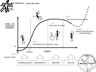 INTRODUCCIÓN CRECIMIENTO MADUREZ DECLIVE
NIVEL DE
VENTAS O
INGRESO
TIEMPO.
Ø
b = I. i.
E
R. I. i.
r. v.
i. c. v.
Inversión inicial
Equilibrio
Recuperación de la inversión inicial
Reducción de Ventas
Inicio del caída en las Ventas
CICLO DE VIDA
m. ó b.
Muerte, descontinuación
o Relanzamiento
 