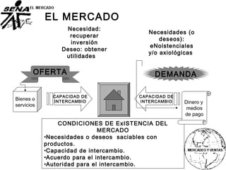 CONDICIONES DE ExISTENCIA DEL
MERCADO
•Necesidades o deseos saciables con
productos.
•Capacidad de intercambio.
•Acuerdo para el intercambio.
•Autoridad para el intercambio.
Necesidad:
recuperar
inversión
Deseo: obtener
utilidades
Bienes o
servicios
OFERTA
Necesidades (o
deseos):
eNoistenciales
y/o axiológicas
DEMANDA
Dinero y
medios
de pago
CAPACIDAD DE
INTERCAMBIO
CAPACIDAD DE
INTERCAMBIO
EL MERCADO
 