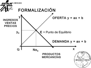 FORMALIZACIÓN
INGRESOS
VENTAS
PRECIOS
PRODUCTOS
MERCANCÍAS
Øy
x
E = Punto de Equilibrio
DEMANDA y = ax + b
OFERTA y = ax + b
yE
NoE
.
 