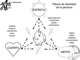 CUERPO
materia
externo
económico
sexo
mundo
SER
HUMANO
ESPÍRITU
trascendencia
conciencia
afecto
sentimiento
Planos de Identidad
de la persona
lógica
razón
intelecto
conocimiento
ideas
MENTE
 