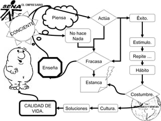 Piensa Actúa Éxito.
Fracasa
Estanca
Enseña
Repite …
Cultura.
CALIDAD DE
VIDA.
No hace
Nada
CONCIENTE
Hábito
Estimulo.
Soluciones
Costumbre.
 
