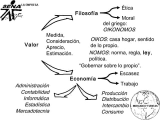 Valor
Filosofía
Economía
Ética
Moral
Escasez
Trabajo
del griego:
OIKONOMOS
OIKOS: casa hogar, sentido
de lo propio.
NOMOS: norma, regla, ley,
política.
“Gobernar sobre lo propio”.
Medida,
Consideración,
Aprecio,
Estimación.
Administración
Contabilidad
Informática
Estadística
Mercadotecnia
Producción
Distribución
Intercambio
Consumo
 