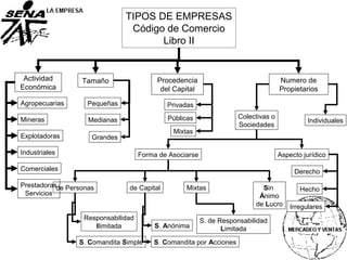 TIPOS DE EMPRESAS
Código de Comercio
Libro II
Actividad
Económica
Tamaño Procedencia
del Capital
Numero de
Propietarios
Explotadoras
Agropecuarias
Mineras
Industriales
Comerciales
Prestadoras
Servicios
Pequeñas
Medianas
Grandes
Mixtas
Públicas
Privadas
Colectivas o
Sociedades
Individuales
de Capitalde Personas
S. de Responsabilidad
Limitada
Responsabilidad
Ilimitada
S. Comandita Simple
S. Anónima
S. Comandita por Acciones
Sin
Ánimo
de Lucro
Mixtas
Forma de Asociarse Aspecto jurídico
Derecho
Hecho
Irregulares
 