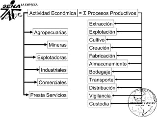 Actividad Económica = Σ Procesos Productivos
Explotadoras
Agropecuarias
Mineras
Industriales
Comerciales
Presta Servicios
Extracción
Explotación
Cultivo
Creación
Fabricación
Almacenamiento
Bodegaje
Transporte
Distribución
Vigilancia
Custodia
 