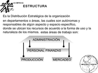 Es la Distribución Estratégica de la organización
ESTRUCTURA
en departamentos o áreas, las cuales son autónomas y
responsables de algún aspecto y espacio especifico,
donde se ubican los recursos de acuerdo a la forma de uso y la
naturaleza de los mismos.
PERSONAL
PRODUCCIÓN
FINANZAS
MERCADEO
ADMINISTRACIÓN
estas áreas de trabajo son:
 