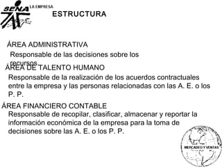 ÁREA ADMINISTRATIVA
Responsable de las decisiones sobre los
recursos.
ESTRUCTURA
ÁREA DE TALENTO HUMANO
Responsable de la realización de los acuerdos contractuales
entre la empresa y las personas relacionadas con las A. E. o los
P. P.
ÁREA FINANCIERO CONTABLE
Responsable de recopilar, clasificar, almacenar y reportar la
información económica de la empresa para la toma de
decisiones sobre las A. E. o los P. P.
 