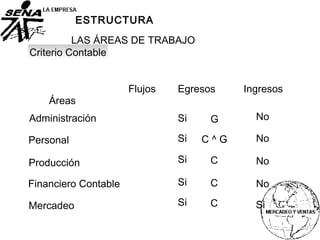 ESTRUCTURA
Criterio Contable
LAS ÁREAS DE TRABAJO
Áreas
Personal
Producción
Financiero Contable
Administración
Mercadeo
Flujos Egresos
Si
Si
Si
Si
Si
Ingresos
No
No
No
No
Si
G
C ^ G
C
C
C
 