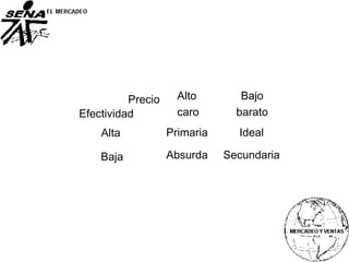 Efectividad
Baja
Alta
Precio Alto
caro
Bajo
barato
Ideal
Secundaria
Primaria
Absurda
 