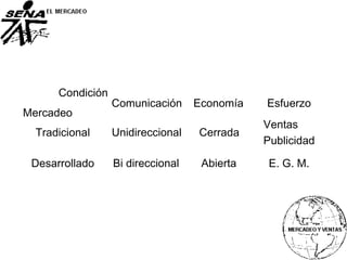 Mercadeo
Desarrollado
Tradicional
Condición
Comunicación Economía
Cerrada
Abierta
Unidireccional
Bi direccional
Esfuerzo
Ventas
Publicidad
E. G. M.
 