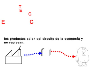los productos salen del circuito de la economía y
no regresan.
Economía Cerrada
ECONOMÍA
TIPOS DE
DEL CLIENTE
 