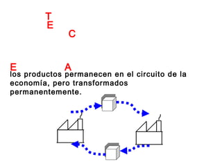 los productos permanecen en el circuito de la
economía, pero transformados
permanentemente.
Economía Ampliada
ECONOMÍA
TIPOS DE
DEL CLIENTE
 