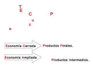 es la forma de uso o aplicación del producto
por parte del cliente, según sea la clase de
su economía como:
Y PRODUCTOS
Economía Cerrada
Economía Ampliada
Productos Finales.
Productos Intermedios.
ECONOMÍA
TIPOS DE
DEL CLIENTE
 
