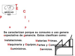 PRODUCTOS INTERMEDIOS
Llamados también Industriales, son los bienes
adquiridos por las organizaciones para desarrollar
sus actividades productivas.
Instalaciones.
Maquinaria y Equipos.
Suministros.
Materias Primas.
Partes y Componentes.
Servicios.
MERCAD
EO
Se caracterizan porque su consumo o uso genera
expectativa de ganancia. Estos clasifican como:
ECONOMÍA
TIPOS DE
DEL CLIENTE
 