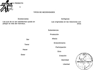 TIPOS DE NECESIDADES
Existenciales
Ser
Hacer
Las que de no ser satisfechas queda en
peligro la vida del individuo.
Tener
Estar
Axilógicas
Las originadas en las relaciones con
otros
Y
Subsistencia
Afecto
Protección
Entendimiento
Participación
Creación
Ocio
Identidad
Libertad
 