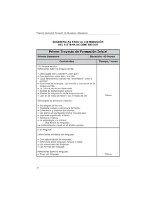 Programa Nacional de Formación de Educadores y Educadoras




                   SUGERENCIAS PARA LA DISTRIBUCIÓN
                      DEL SISTEMA DE CONTENIDOS


             Primer Trayecto de Formación Inicial
 Primer Semestre                                            Duración: 40 Horas

                         Contenidos                               Tiempo/ horas

 I La lengua escrita:
 Reﬂexiones sobre la lengua escrita:

 • ¿Nos gusta leer y escribir?, ¿por qué?
 • Concepciones sobre leer y escribir.
 • ¿Qué aprendimos cuando nos “enseñaban” a leer y
   escribir?
 • Funciones de la lengua. Uso escolar y uso social de la
   lengua escrita.
 • La cultura escrita en Venezuela.
 • Niveles de comprensión lectora.
 • Niveles de adquisición de la lengua escrita.
 • Leer en el modo de tener y en el modo de ser.                      20 horas

 Estrategias de escritura y lectura:

 • Estrategias de lectura.
 • Tipología textual y estructura del texto.
 • Coherencia y órdenes discursivos.
 • Los signos de puntuación como recursos que
 • imprimen signiﬁcado al texto.
 • Escritura creativa.
 • La simbología y lo icónico:
      - Otra forma de lenguaje.
 La contaminación visual en el ámbito escolar.

 II El lenguaje:

 Deﬁniciones alrededor del lenguaje.

 •   Conceptualización de lenguaje.
 •   Diferencia entre lenguaje, lengua y habla.
 •   Los universales del lenguaje.
 •   Las formas del lenguaje.

 Reﬂexiones sobre el lenguaje:
 • El ser del lenguaje.                                               20 horas




10
 