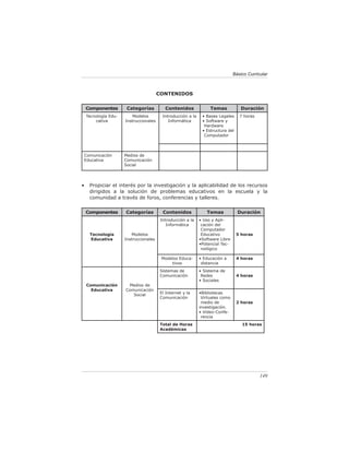 Básico Curricular



                                        CONTENIDOS

    Componentes        Categorías          Contenidos              Temas           Duración
    Tecnología Edu-      Modelos          Introducción a la    • Bases Legales     7 horas
        cativa        Instruccionales        Informática       • Software y
                                                                Hardware
                                                               • Estructura del
                                                                Computador




Comunicación          Medios de
Educativa             Comunicación
                      Social




•    Propiciar el interés por la investigación y la aplicabilidad de los recursos
     dirigidos a la solución de problemas educativos en la escuela y la
     comunidad a través de foros, conferencias y talleres.

    Componentes       Categorías          Contenidos             Temas            Duración
                                         Introducción a la    • Uso y Apli-
                                            Informática        cación del
                                                               Computador
     Tecnología          Modelos                               Educativo          5 horas
     Educativa        Instruccionales                         •Software Libre
                                                              •Potencial Tec-
                                                               nológico

                                         Modelos Educa-       • Educación a       4 horas
                                             tivos             distancia
                                         Sistemas de          • Sistema de
                                         Comunicación          Redes              4 horas
                                                              • Sociales
    Comunicación       Medios de
      Educativa       Comunicación
                         Social          El Internet y la     •Bibliotecas
                                         Comunicación          Virtuales como
                                                               medio de           2 horas
                                                              investigación.
                                                              • Video-Confe-
                                                               rencia
                                         Total de Horas                             15 horas
                                         Académicas




                                                                                             149
 