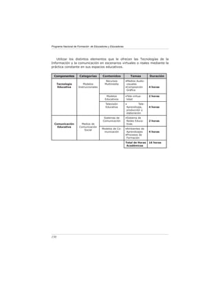 Programa Nacional de Formación de Educadores y Educadoras




   Utilizar los distintos elementos que le ofrecen las Tecnologías de la
Información y la comunicación en escenarios virtuales o reales mediante la
práctica constante en sus espacios educativos.

  Componentes         Categorías        Contenidos              Temas         Duración
                                           Recursos         •Medios Audio-
      Tecnología        Modelos           Multimedia         visuales
      Educativa      Instruccionales                        •Composición      4 horas
                                                             Gráﬁca

                                           Modelos          •Tele-virtua-     2 horas
                                          Educativos         lidad
                                          Televisión        •         Tele-
                                          Educativa          Aprendizaje,     4 horas
                                                             producción y
                                                             elaboración
                                         Sistemas de        •Sistema de
                                        Comunicación         Redes Educa-     2 horas
  Comunicación         Medios de                             tivas
    Educativa         Comunicación
                         Social        Modelos de Co-       •Ambientes de
                                        municación           Aprendizajes     4 horas
                                                            •Procesos de
                                                             Formación
                                                            Total de Horas    16 horas
                                                             Académicas




150
 