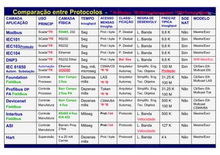 Comparação entre Protocolos - * R=Redes *B=Bit+byte+packet *TR=Tempo Real
Mestre/EscrNão4 kL. BandaProtocoolProt / byteDezenas
milis
4 a 20 mA
Carrier
SupervisãoHart
Mestre/EscrNão127 KL. Banda
Velocidade
ProtocoloProt / bitMilisegBarram Prop
2 fios
Controle
Manufatura
ASI
Mestre/EscrNão500 KL. Banda
Velocidade
ProtocoloProt / bitMilisegRS485 4 fios
EIA 422
Controle
Manufatura
Interbus
Fieldbus
Cli/Serv Eth
Multcast
CSMA/BA
Não500 K
100 M
Simplific. Eng.
Tec. Objetos
Arquitetur
Automaç
CSMA/BA
*R *B
Dezenas
milis
Barr Campo
4 fios
Controle
Manufatura
Devicenet
Fieldbus
Cli/Serv Eth
Multcast Tok
Não31,25 K
100 M
Simplific. Eng.
Tec. Objetos
Arquitetur
Automaç
Token
*R *B
Dezenas
milis
Barr Campo
2 fios PA
Controle
Processo
Profibus DP
PA Fieldbus
Cli/Serv Eth
Multcast LAS
Não31,25 K
100 M
Simplific. Eng.
Tec. Objetos
Arquitetur
Automaç
LAS
*R *B
Dezenas
milis
Barr Campo
2 fios
Controle
Processo
Foundation
Fieldbus
Cli/Serv Eth
Multcast Eth
Sim100 M
Proteção
Simplific. Eng.
Tec. Objetos
Arquitetur
Automaç
CSMA/CD
*R *B
Seg, mili,
microseg
Ethernet
GOOSE
Automação
Scada*TR
IEC 61850
Autom. Substação
M/M Mest/EscSim9,6 KL. BandaBal DesProt / byteSegRS232 EtherScada*TRDNP3
Mestre/EscrSim9,6 KL. BandaP. DesbalProt / byteSegEthernetScada*TRIEC104
Mestre/EscrSim9,6 KL. BandaP. DesbalProt / byteSegRS232Scada*TRIEC103Proteção
Mestre/EscrSim9,6 KL. BandaP. DesbalProt / byteSegRS232SCada*TRIEC101
Mestre/EscrNão9,6 KL. BandaP. DesbalProt / byteSegRS485, 232Scada*TRModbus
MODELOSOE
NAT
FREQ HZ
TIPICA
troughput
REGRA DE
DESENVOLV
CLASSI -
FICAÇÃO
ACESSO
MENSAG
troughp.
TEMPO
troughput
CAMADA
FÍSICA
USO
PRINCIP
CAMADA
APLICAÇÃO
 
