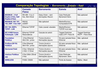Comparação Topologias - Barramento – Estrela – Anel
Malha - MeshPonto de AcessoNão aplicávelFHSS / DSSSWIRELESS
Não aplicávelCaso Particular
Barrament. Deriv.
Tronco (trunk) e
Derivações (spurs)
4 fios 2Alim 2Sinal
2 fios
Interbus Fieldbus
ASI
Não aplicávelSó para camada física
Ethernet
Tronco (trunk) e
Derivações (spurs)
4 fios / Ethernet
2 Alim / 2 Sinal
Devicenet Field
Não aplicávelSó para camada física
Ethernet
Tronco (trunk) e
Derivações (spurs)
2 fios Ethernet
Alim+Sin juntos
Profibus DP PA
Fieldbus
Não aplicávelSó para camada física
Ethernet
Tronco (trunk) e
Derivações (spurs)
2 fios Ethernet
Alim+Sin juntos
Foundation
Fieldbus
Tagged Switches
RSTP – Fibra Ótica
Tagged Switches
Cabo UTP / Fibra Ót
Cascata de switchEthernet TCP/IP
Redundância
IEC 61850 Autom.
Substação - LAN
Não aplicávelMestre/Escravo
TCP/IP é só meio
Cabo coaxial -obsoletoEthernet TCP/IPIEC 104, DNP3-
TCPIP - LAN
Não aplicávelMestre/Escravo
Computador/UTR
Não aplicávelRS232
USART
MODBUS, IEC 101,
103, DNP - Full, Half
Não aplicávelCaso Particular
Barrament Deriv.
Daisy Chain – sem
derivações–Recom
RS 485 - 4 ou 2
fios, Alim+Sinal
MODBUS ( Full
Duplex-4 fios, Half
Duplex-2 fios)
AnelEstrelaBarramentoCamada
Física
 