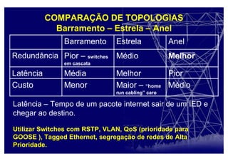 COMPARAÇÃO DE TOPOLOGIAS
Barramento – Estrela – Anel
MédioMaior – “home
run cabling” caro
MenorCusto
PiorMelhorMédiaLatência
MelhorMédioPior – switches
em cascata
Redundância
AnelEstrelaBarramento
Latência – Tempo de um pacote internet sair de um IED e
chegar ao destino.
Utilizar Switches com RSTP, VLAN, QoS (prioridade para
GOOSE ), Tagged Ethernet, segregação de redes de Alta
Prioridade.
 