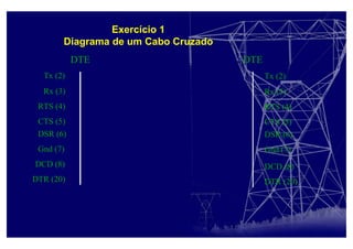 Exercício 1
Diagrama de um Cabo Cruzado
Tx (2)
Rx (3)
RTS (4)
CTS (5)
DSR (6)
DCD (8)
DTR (20)
Gnd (7)
Tx (2)
Rx (3)
RTS (4)
CTS (5)
DSR (6)
DCD (8)
DTR (20)
Gnd (7)
DTE DTE
 