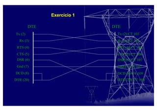 Exercício 1
Tx (2)
Rx (3)
RTS (4)
CTS (5)
DSR (6)
DCD (8)
DTR (20)
Gnd (7)
Tx (2) CT 103
Rx (3) CT 104
RTS (4) CT 105
CTS (5) CT 106
DSR (6) CT 107
DCD (8) CT 109
DTR (20) CT 108
Gnd (7) CT 102
DTE DTE
 