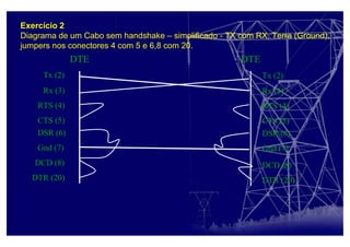 Tx (2)
Rx (3)
RTS (4)
CTS (5)
DSR (6)
DCD (8)
DTR (20)
Gnd (7)
Tx (2)
Rx (3)
RTS (4)
CTS (5)
DSR (6)
DCD (8)
DTR (20)
Gnd (7)
DTE DTE
Exercício 2
Diagrama de um Cabo sem handshake – simplificado - TX com RX, Terra (Ground),
jumpers nos conectores 4 com 5 e 6,8 com 20.
 
