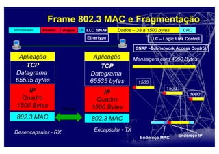 Frame 802.3 MAC e Fragmentação
CP LLC SNAP Dados – 38 a 1500 bytes CRCOrigem
Aplicação
TCP
Datagrama
65535 bytes
IP
Quadro
1500 Bytes
802.3 MAC
Mensagem com 4000 Bytes
802.3 MAC
IP
Quadro
1500 Bytes
TCP
Datagrama
65535 bytes
Aplicação
Encapsular - TXDesencapsular - RX
Rede
Sincronização
1500
1500
1000
Destino
LLC – Logic Link Control
SNAP –Subnetwork Access Control
Ethertype
Endereço IPEndereço MAC
 