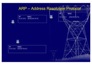 ARP – Address Resolution Protocol
IP MAC
10.12.123.1 00:20:af: f2:e7:f1
IP MAC
10.12.123.2 08:00:20:a7:41:23
IP MAC
10.12.123.3 08:00:20:f2:e7:fa
 
